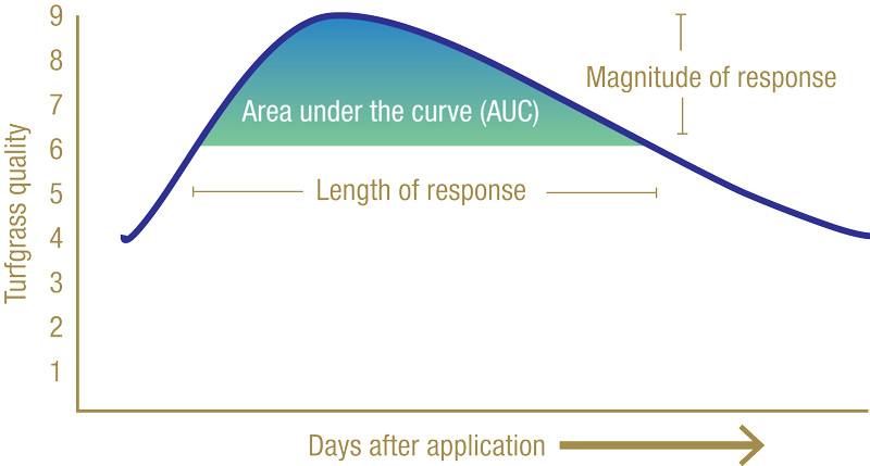 Turf nitrogen response