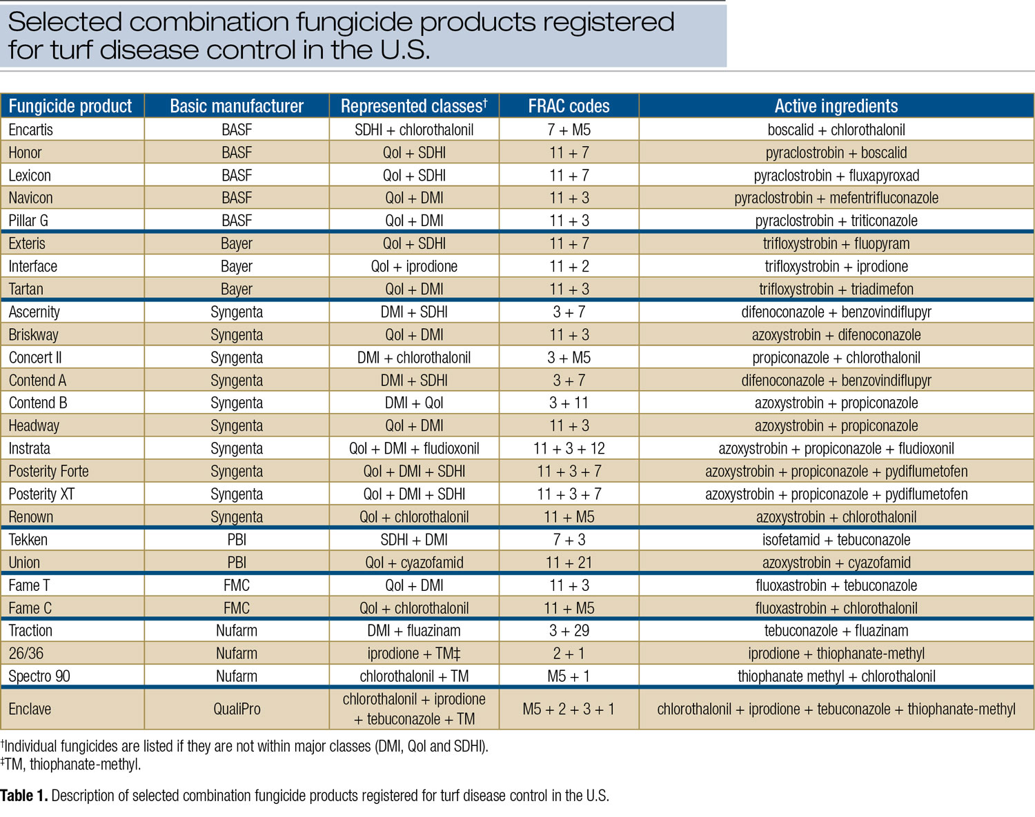 Combination fungicides for improved turfgrass disease control
