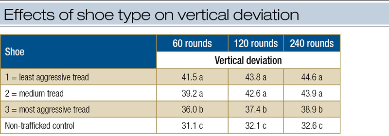 Vertical deviation golf traffic