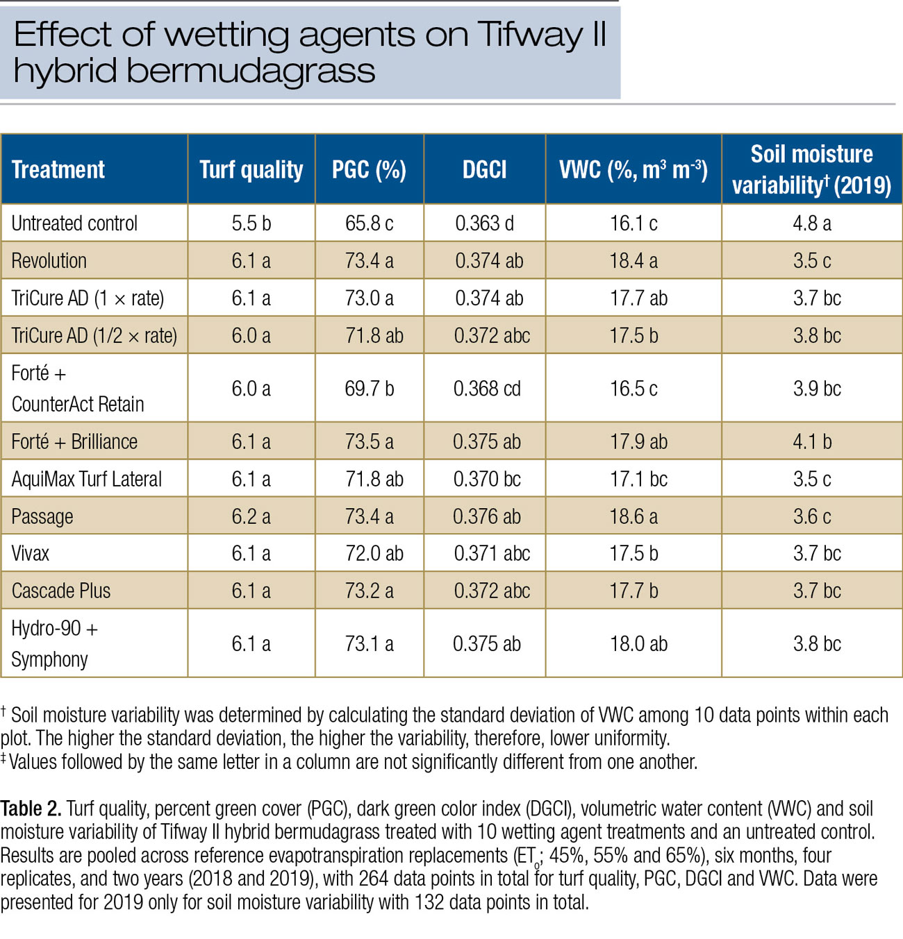 Wetting agents for water conservation - GCMOnline.com