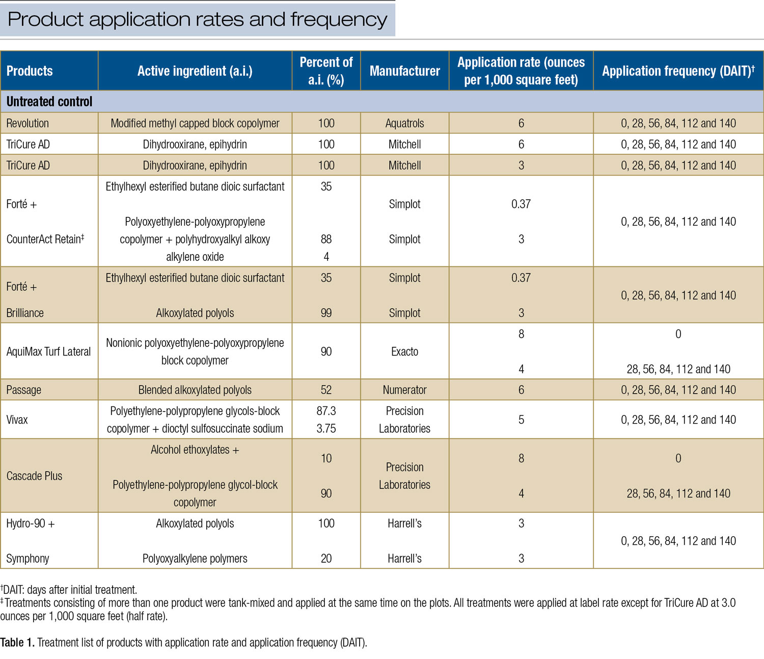 Wetting agents for water conservation - GCMOnline.com