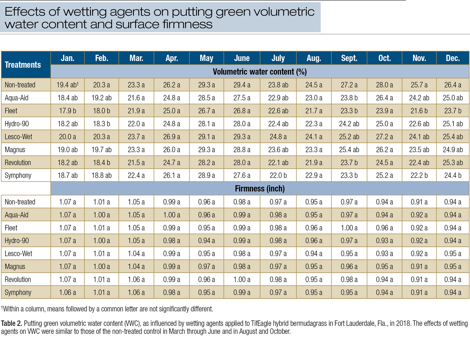 Do wetting agents influence putting green speed? - GCMOnline.com