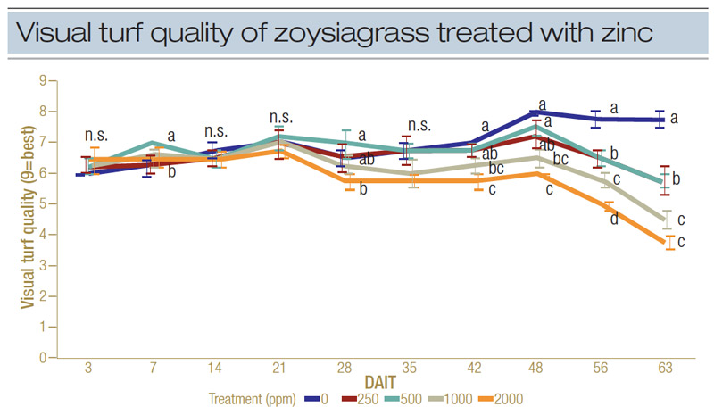 Heavy metal effects on golf course greens Zinc effects turfgrass