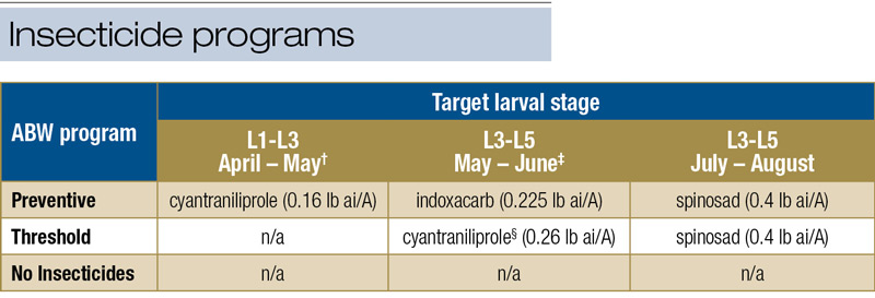 ABW larval insecticide