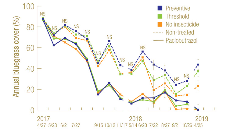 Annual bluegrass ABW insecticide