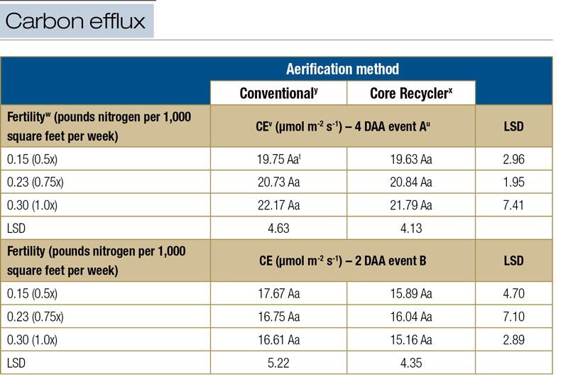 Effects of core recycling vs. conventional aerification practices Core recycling carbon efflux