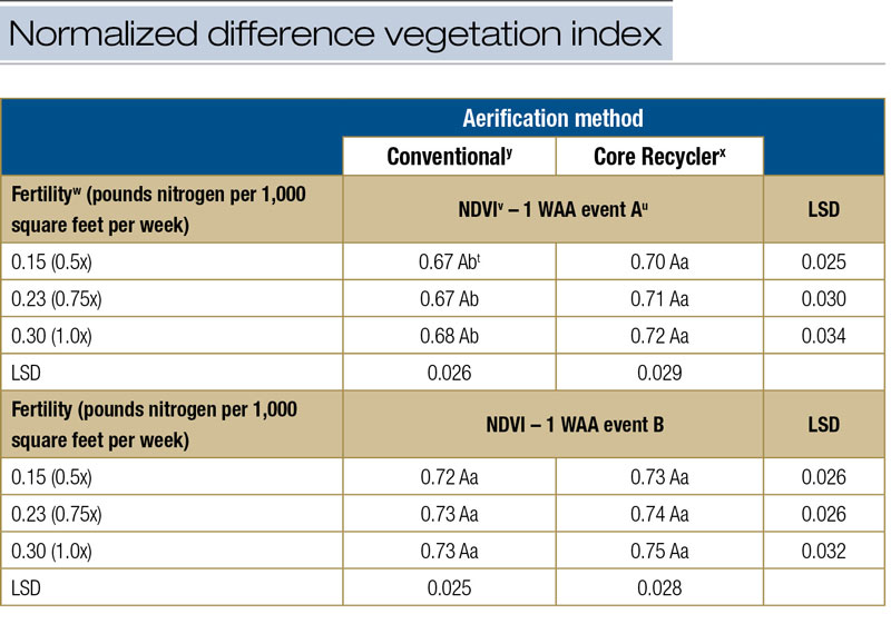 Effects of core recycling vs. conventional aerification practices Core recycling NDVI