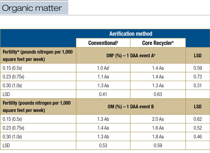 Effects of core recycling vs. conventional aerification practices Core recycling organic matter