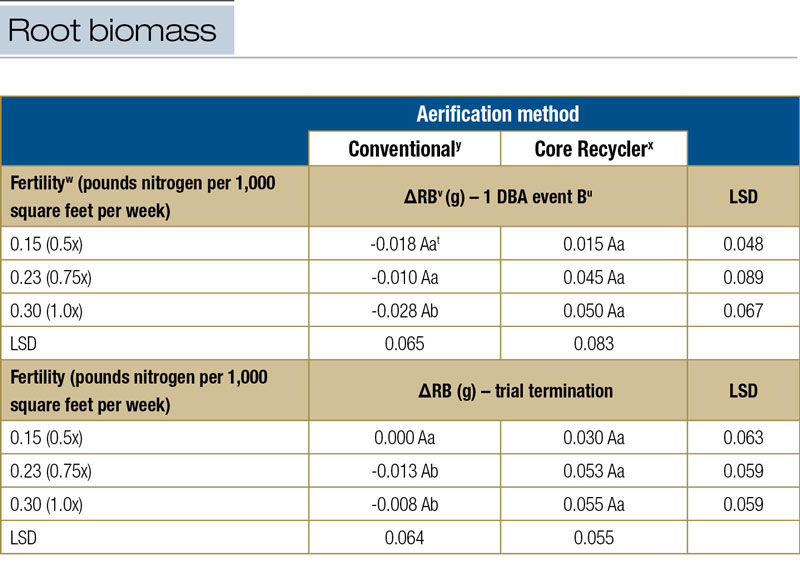Effects of core recycling vs. conventional aerification practices Core recycling root biomass