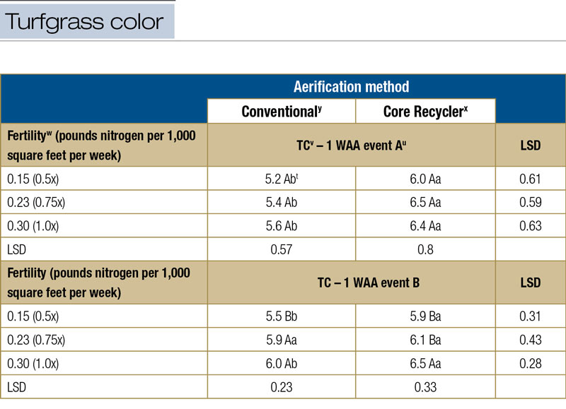 Effects of core recycling vs. conventional aerification practices Core recycling turfgrass color