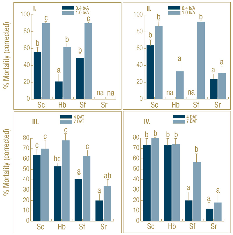 Figure 1. Effect of EPN species
