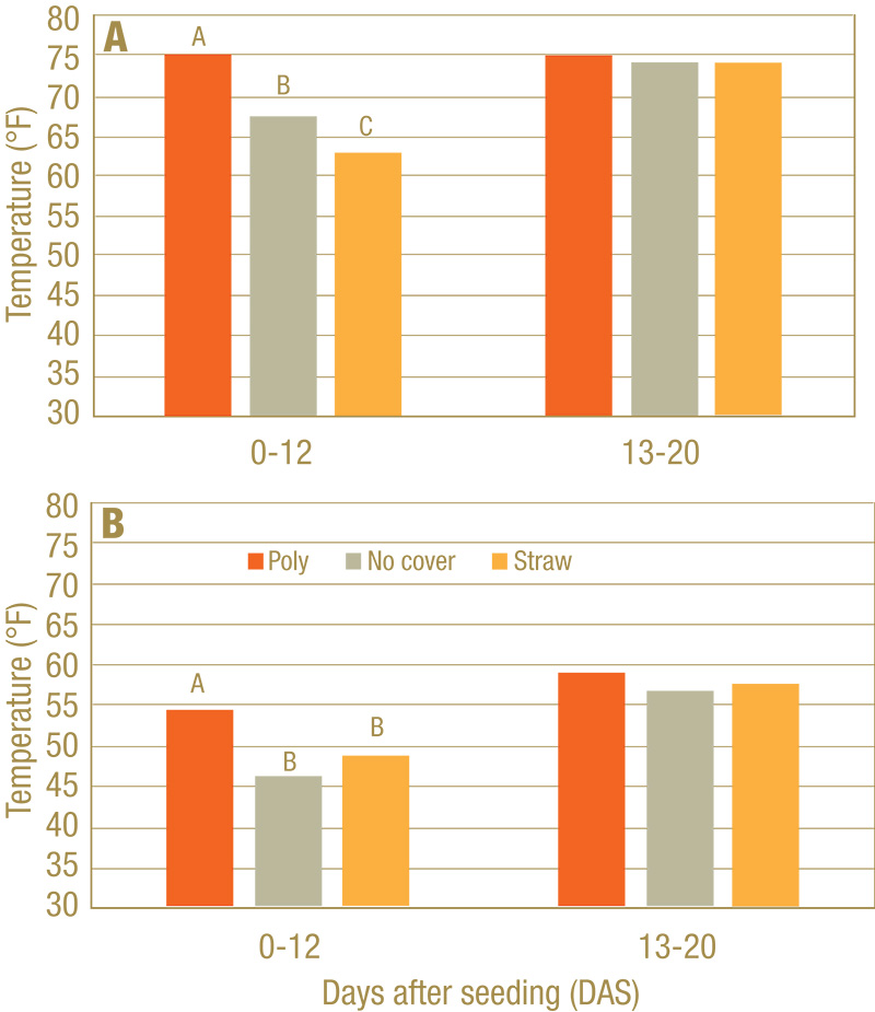 Percentage green cover during Trial 1 (A) and Trial 2 (B)