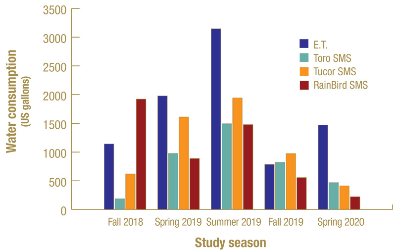 Figure 2 water consumption