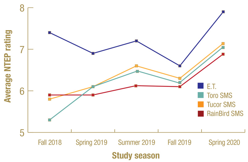 Figure 4 turf color rating