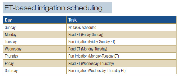 Table 1 irrigation schedule