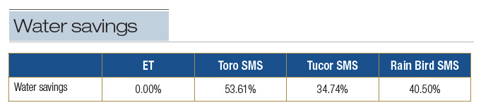 Table 2 water savings