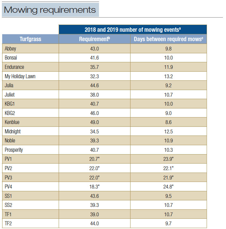 Table showing mowing requirements of grass cultivars and blends, and species mixtures