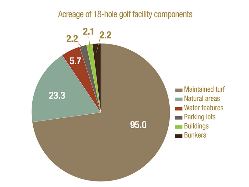 Median acres of 18-hole US golf facilities by facility features in 2021