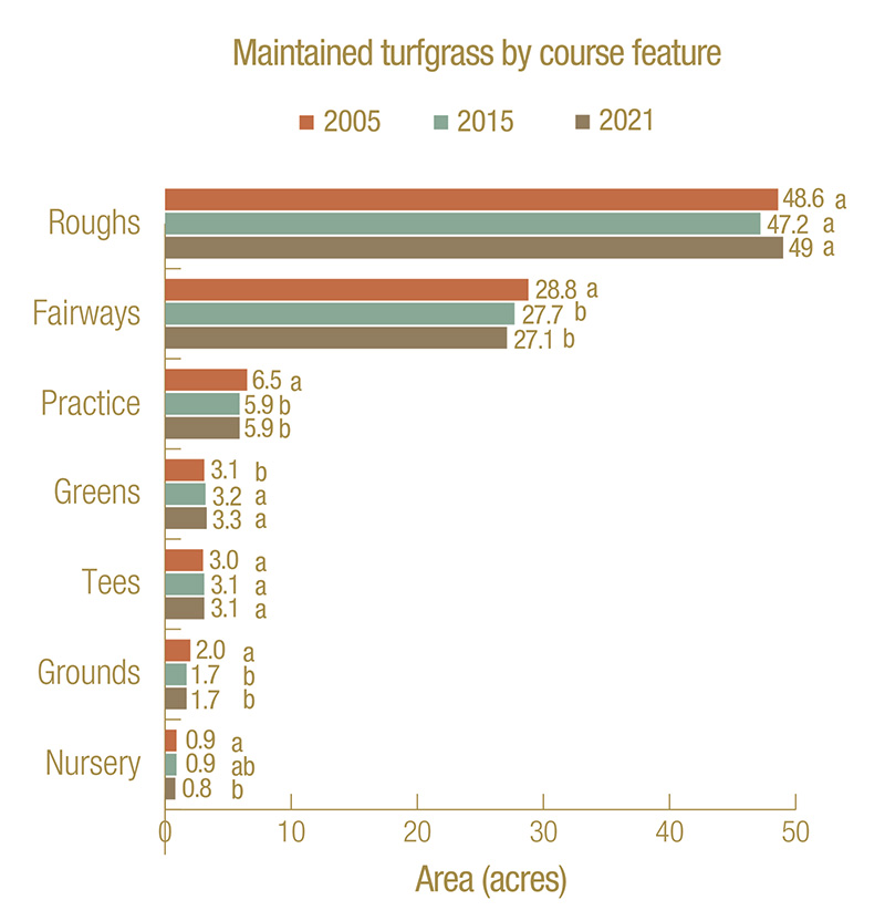 Median acres of 18-hole US golf facilities by facility features in 2021