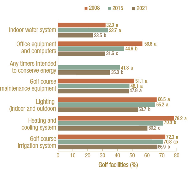 Frequency of U.S. golf facilities that reported incorporating behavioral, procedural or practice changes that may conserve energy in 2008, 2015 and 2021.