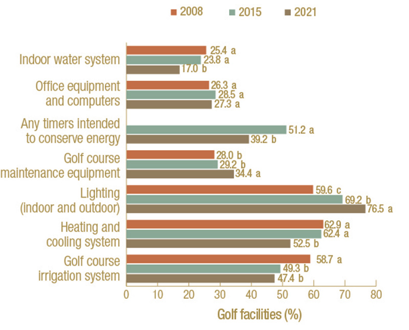 Frequency of U.S. golf facilities that reported incorporating physical, mechanical or design changes to equipment that may conserve energy in 2008, 2015 and 2021. 