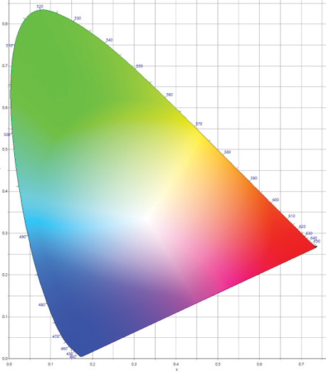 1931 CIE 2-degree chromaticity diagram