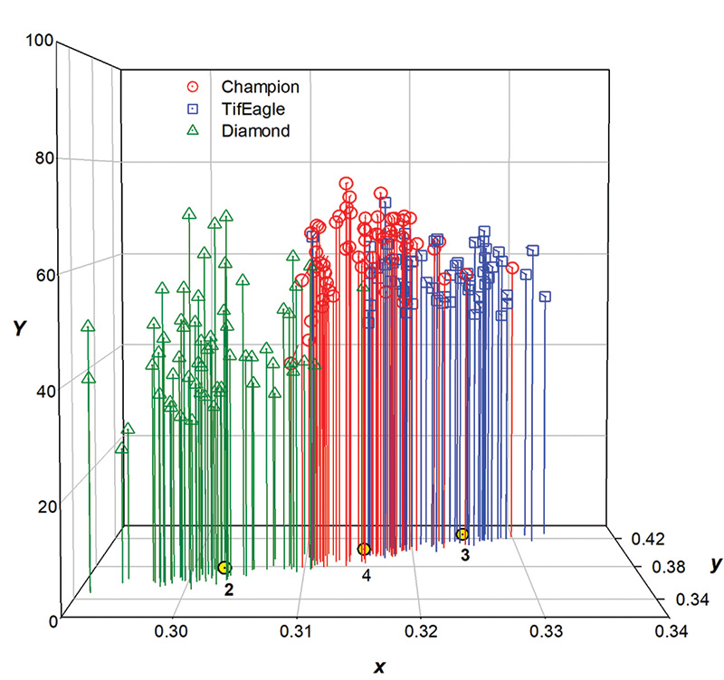 xyY color plots