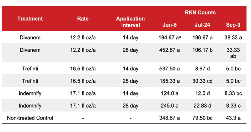 Table detailing research results on root-knot nematode study