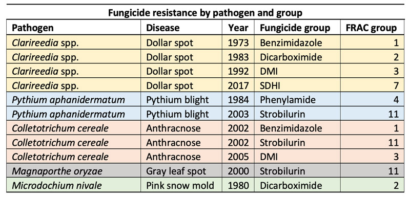 Understanding turf fungicide resistance and FRAC codes Turf fungicide resistance